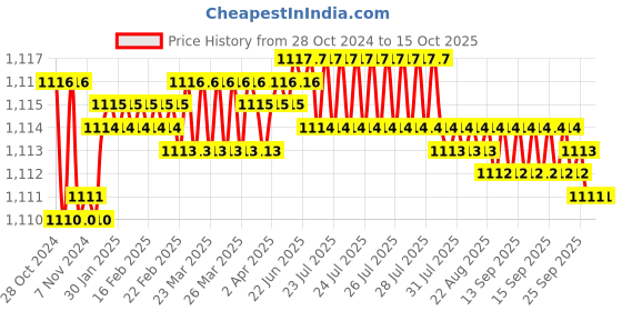 moglix.com Fenner SPB2530 Poly-F Plus PB Wedge Wrapped V Belt fenner Price History Graph from 28 Oct 2024 to 14 Oct 2025