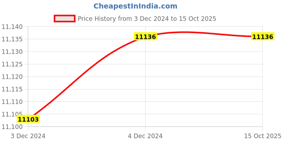 moglix.com Fenner SPB2530 Poly-F Plus PB Wedge Wrapped V Belt (Pack of 10) fenner Price History Graph from 3 Dec 2024 to 14 Oct 2025