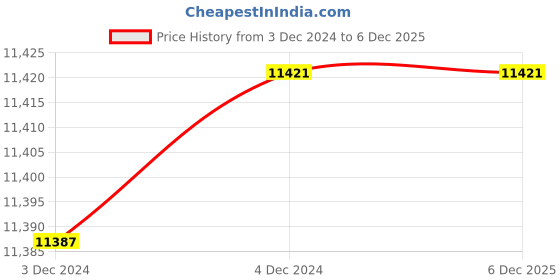 moglix.com Fenner SPB2580 Poly-F Plus PB Wedge Wrapped V Belt (Pack of 10) fenner Price History Graph from 3 Dec 2024 to 5 Dec 2025