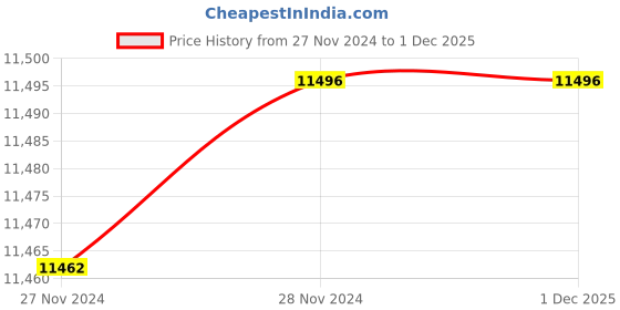moglix.com Fenner SPB2600 Poly-F Plus PB Wedge Wrapped V Belt (Pack of 10) fenner Price History Graph from 27 Nov 2024 to 1 Dec 2025