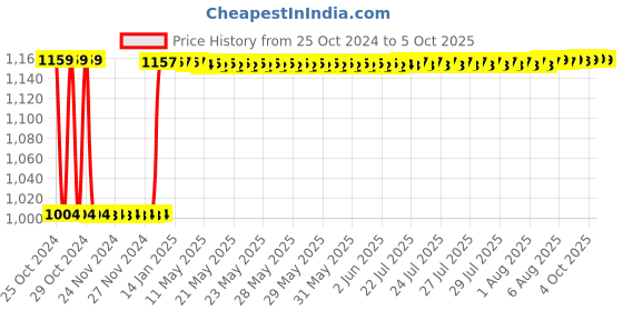 moglix.com Fenner SPB2630 Poly-F Plus PB Wedge Wrapped V Belt fenner Price History Graph from 25 Oct 2024 to 5 Oct 2025