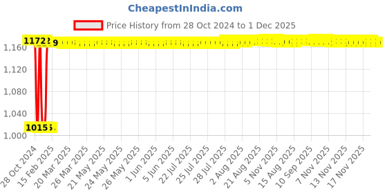moglix.com Fenner SPB2650 Poly-F Plus PB Wedge Wrapped V Belt fenner Price History Graph from 28 Oct 2024 to 1 Dec 2025