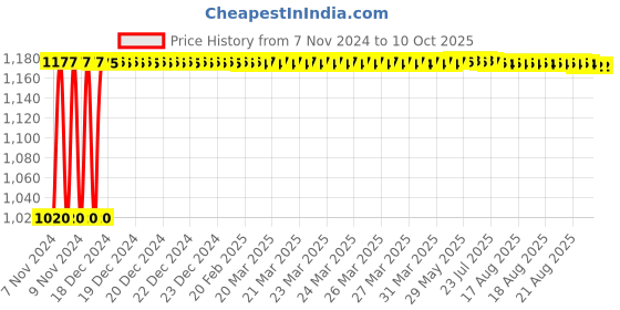 moglix.com Fenner SPB2670 Poly-F Plus PB Wedge Wrapped V Belt fenner Price History Graph from 7 Nov 2024 to 9 Oct 2025