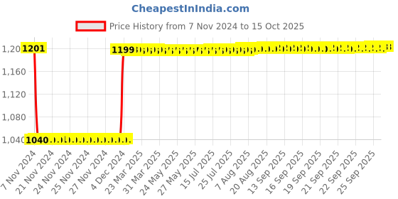 moglix.com Fenner SPB2720 Poly-F Plus PB Wedge Wrapped V Belt fenner Price History Graph from 7 Nov 2024 to 14 Oct 2025