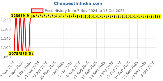 moglix.com Fenner SPB2800 Poly-F Plus PB Wedge Wrapped V Belt fenner Price History Graph from 7 Nov 2024 to 15 Oct 2025