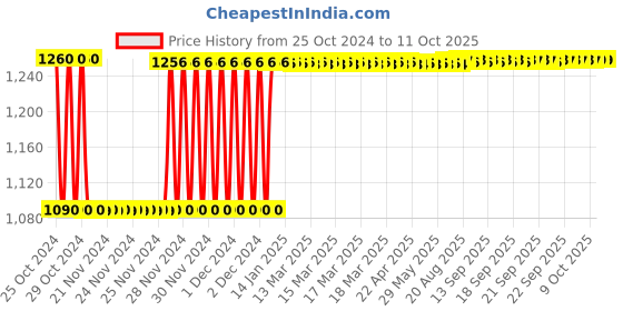 moglix.com Fenner SPB2840 Poly-F Plus PB Wedge Wrapped V Belt fenner Price History Graph from 25 Oct 2024 to 11 Oct 2025