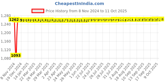 moglix.com Fenner SPB2850 Poly-F Plus PB Wedge Wrapped V Belt fenner Price History Graph from 8 Nov 2024 to 10 Oct 2025