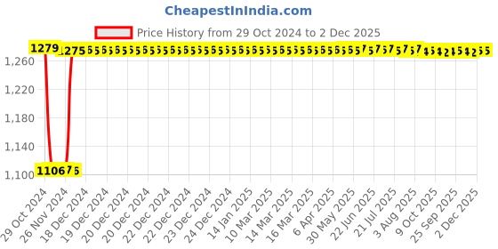 moglix.com Fenner SPB2890 Poly-F Plus PB Wedge Wrapped V Belt fenner Price History Graph from 29 Oct 2024 to 2 Dec 2025