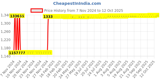 moglix.com Fenner SPB3020 Poly-F Plus PB Wedge Wrapped V Belt fenner Price History Graph from 7 Nov 2024 to 12 Oct 2025