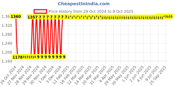 moglix.com Fenner SPB3070 Poly-F Plus PB Wedge Wrapped V Belt fenner Price History Graph from 29 Oct 2024 to 7 Oct 2025