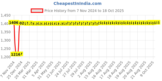 moglix.com Fenner SPB3150 Poly-F Plus PB Wedge Wrapped V Belt fenner Price History Graph from 7 Nov 2024 to 18 Oct 2025