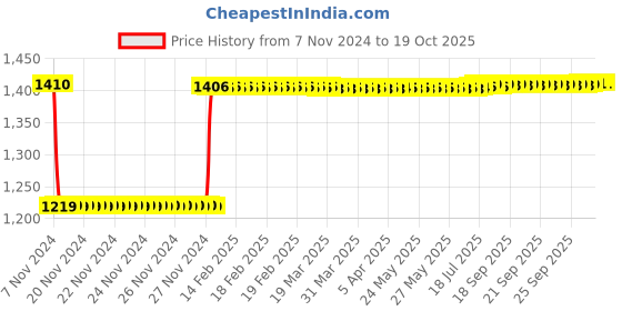 moglix.com Fenner SPB3160 Poly-F Plus PB Wedge Wrapped V Belt fenner Price History Graph from 7 Nov 2024 to 17 Oct 2025