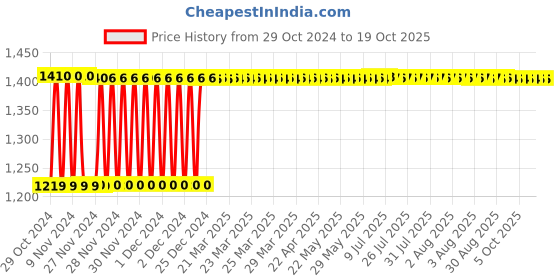 moglix.com Fenner SPB3162 Poly-F Plus PB Wedge Wrapped V Belt fenner Price History Graph from 29 Oct 2024 to 17 Oct 2025