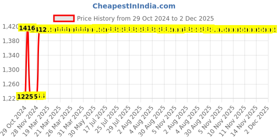 moglix.com Fenner SPB3180 Poly-F Plus PB Wedge Wrapped V Belt fenner Price History Graph from 29 Oct 2024 to 2 Dec 2025