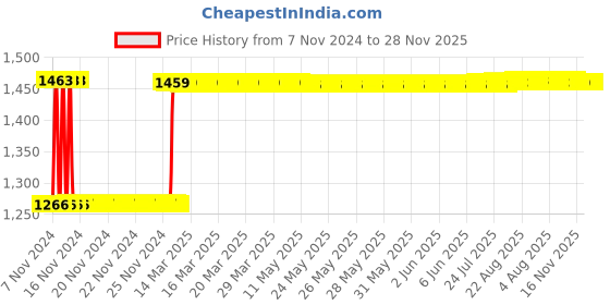 moglix.com Fenner SPB3275 Poly-F Plus PB Wedge Wrapped V Belt fenner Price History Graph from 7 Nov 2024 to 28 Nov 2025