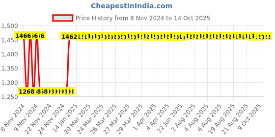 moglix.com Fenner SPB3290 Poly-F Plus PB Wedge Wrapped V Belt fenner Price History Graph from 8 Nov 2024 to 13 Oct 2025