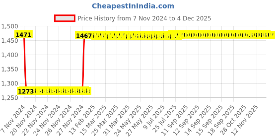 moglix.com Fenner SPB3320 Poly-F Plus PB Wedge Wrapped V Belt fenner Price History Graph from 7 Nov 2024 to 3 Dec 2025