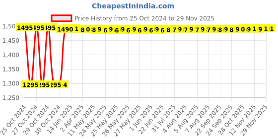 moglix.com Fenner SPB3350 Poly-F Plus PB Wedge Wrapped V Belt fenner Price History Graph from 25 Oct 2024 to 28 Nov 2025