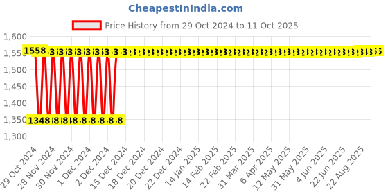 moglix.com Fenner SPB3500 Poly-F Plus PB Wedge Wrapped V Belt fenner Price History Graph from 29 Oct 2024 to 10 Oct 2025