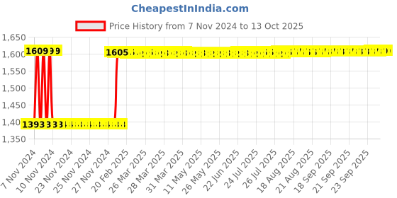 moglix.com Fenner SPB3600 Poly-F Plus PB Wedge Wrapped V Belt fenner Price History Graph from 7 Nov 2024 to 13 Oct 2025