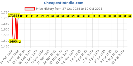 moglix.com Fenner SPB3850 Poly-F Plus PB Wedge Wrapped V Belt fenner Price History Graph from 27 Oct 2024 to 9 Oct 2025