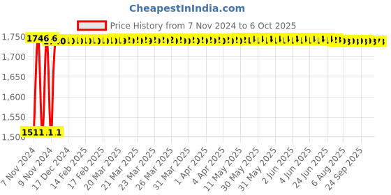 moglix.com Fenner SPB3870 Poly-F Plus PB Wedge Wrapped V Belt fenner Price History Graph from 7 Nov 2024 to 6 Oct 2025