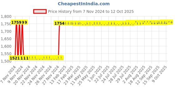 moglix.com Fenner SPB3900 Poly-F Plus PB Wedge Wrapped V Belt fenner Price History Graph from 7 Nov 2024 to 12 Oct 2025