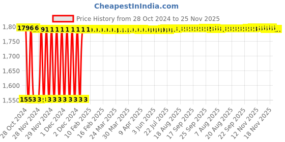 moglix.com Fenner SPB4000 Poly-F Plus PB Wedge Wrapped V Belt fenner Price History Graph from 28 Oct 2024 to 24 Nov 2025