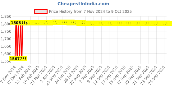 moglix.com Fenner SPB4020 Poly-F Plus PB Wedge Wrapped V Belt fenner Price History Graph from 7 Nov 2024 to 9 Oct 2025