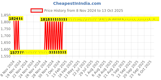 moglix.com Fenner SPB4050 Poly-F Plus PB Wedge Wrapped V Belt fenner Price History Graph from 8 Nov 2024 to 13 Oct 2025
