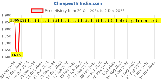 moglix.com Fenner SPB4150 Poly-F Plus PB Wedge Wrapped V Belt fenner Price History Graph from 30 Oct 2024 to 2 Dec 2025
