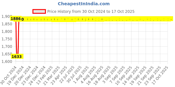 moglix.com Fenner SPB4190 Poly-F Plus PB Wedge Wrapped V Belt fenner Price History Graph from 30 Oct 2024 to 16 Oct 2025