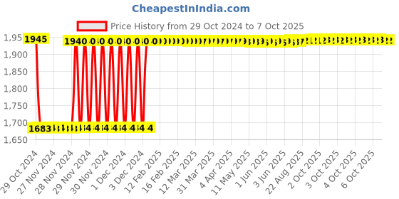moglix.com Fenner SPB4310 Poly-F Plus PB Wedge Wrapped V Belt fenner Price History Graph from 29 Oct 2024 to 7 Oct 2025