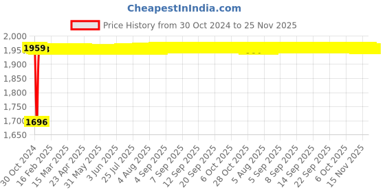 moglix.com Fenner SPB4350 Poly-F Plus PB Wedge Wrapped V Belt fenner Price History Graph from 30 Oct 2024 to 24 Nov 2025