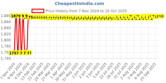 moglix.com Fenner SPB4500 Poly-F Plus PB Wedge Belt fenner Price History Graph from 7 Nov 2024 to 15 Oct 2025
