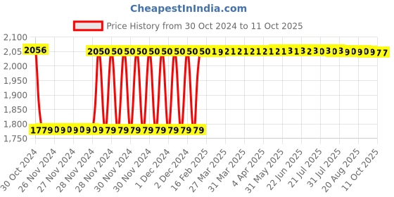 moglix.com Fenner SPB4560 Poly-F Plus PB Wedge Wrapped V Belt fenner Price History Graph from 30 Oct 2024 to 11 Oct 2025