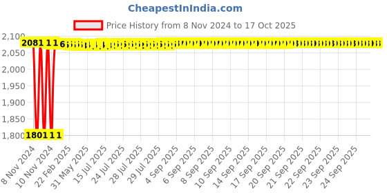 moglix.com Fenner SPB4620 Poly-F Plus PB Wedge Wrapped V Belt fenner Price History Graph from 8 Nov 2024 to 15 Oct 2025