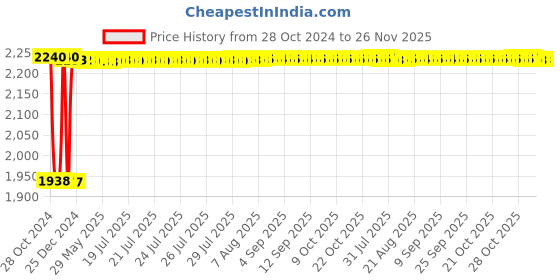 moglix.com Fenner SPB4974 Poly-F Plus PB Wedge Wrapped V Belt fenner Price History Graph from 28 Oct 2024 to 26 Nov 2025