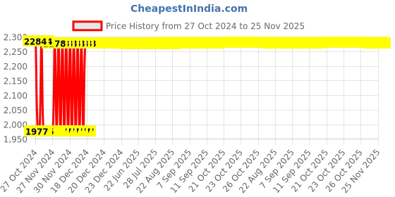 moglix.com Fenner SPB5080 Poly-F Plus PB Wedge Wrapped V Belt fenner Price History Graph from 27 Oct 2024 to 24 Nov 2025