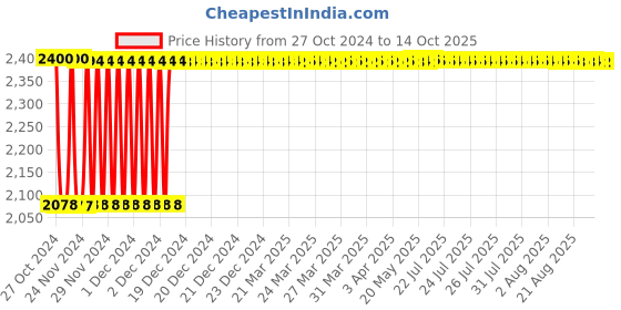 moglix.com Fenner SPB5330 Poly-F Plus PB Wedge Wrapped V Belt fenner Price History Graph from 27 Oct 2024 to 13 Oct 2025