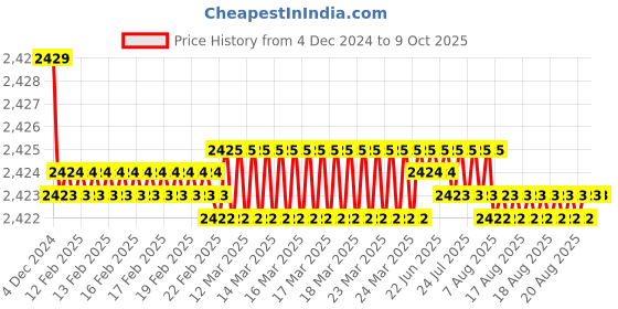 moglix.com Fenner SPB5400 Poly-F Plus PB Wedge Wrapped V Belt fenner Price History Graph from 4 Dec 2024 to 8 Oct 2025