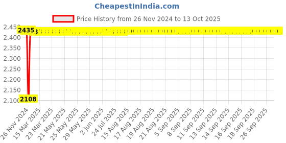 moglix.com Fenner SPB5410 Poly-F Plus PB Wedge Wrapped V Belt fenner Price History Graph from 26 Nov 2024 to 12 Oct 2025