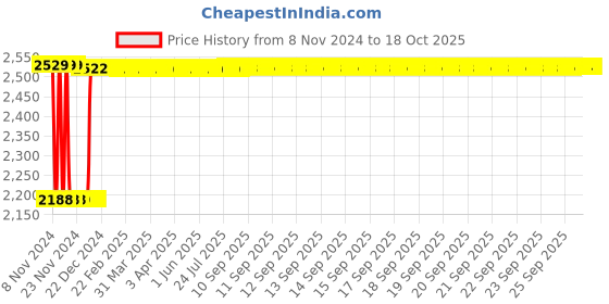 moglix.com Fenner SPB5680 Poly-F Plus PB Wedge Wrapped V Belt fenner Price History Graph from 8 Nov 2024 to 18 Oct 2025