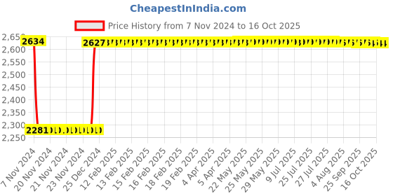 moglix.com Fenner SPB5880 Poly-F Plus PB Wedge Wrapped V Belt fenner Price History Graph from 7 Nov 2024 to 16 Oct 2025