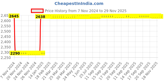 moglix.com Fenner SPB5900 Poly-F Plus PB Wedge Wrapped V Belt fenner Price History Graph from 7 Nov 2024 to 29 Nov 2025