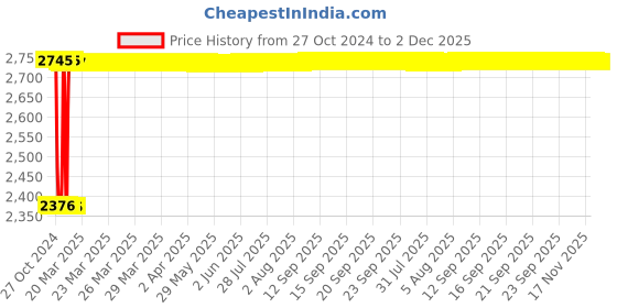 moglix.com Fenner SPB6100 Poly-F Plus PB Wedge Wrapped V Belt fenner Price History Graph from 27 Oct 2024 to 2 Dec 2025