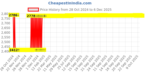 moglix.com Fenner SPB6200 Poly-F Plus PB Wedge Wrapped V Belt fenner Price History Graph from 28 Oct 2024 to 5 Dec 2025