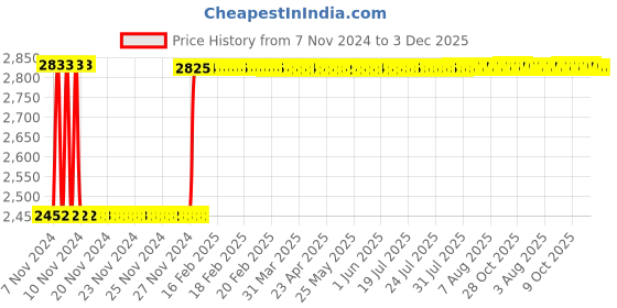 moglix.com Fenner SPB6300 Poly-F Plus PB Wedge Wrapped V Belt fenner Price History Graph from 7 Nov 2024 to 2 Dec 2025