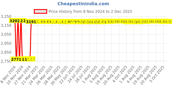 moglix.com Fenner SPB7100 Poly-F Plus PB Wedge Wrapped V Belt fenner Price History Graph from 8 Nov 2024 to 2 Dec 2025