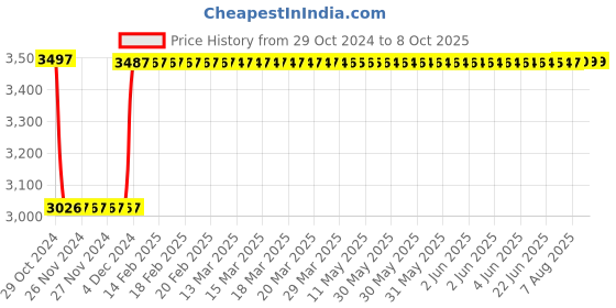 moglix.com Fenner SPB7750 Poly-F Plus PB Wedge Wrapped V Belt fenner Price History Graph from 29 Oct 2024 to 7 Oct 2025